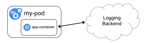 Envoyer les évènements directement a un backend depuis
l'application.