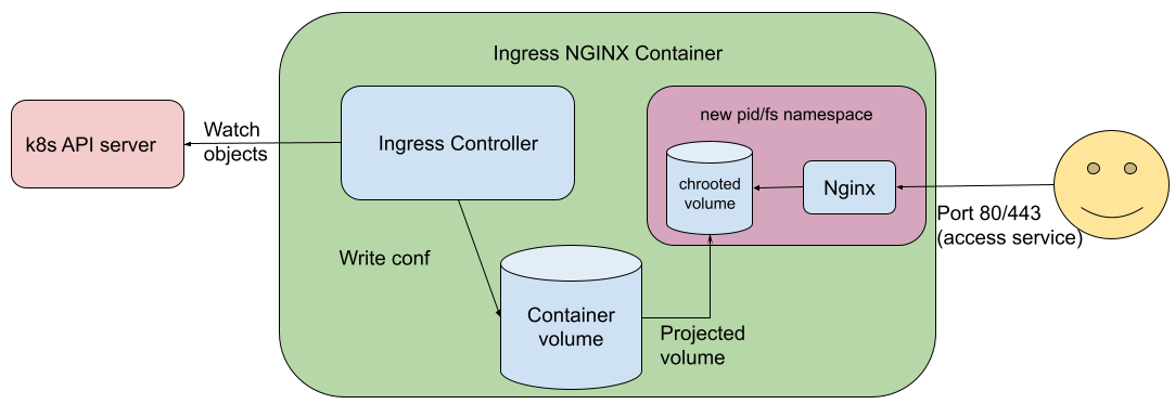 Ingress NGINX post chroot